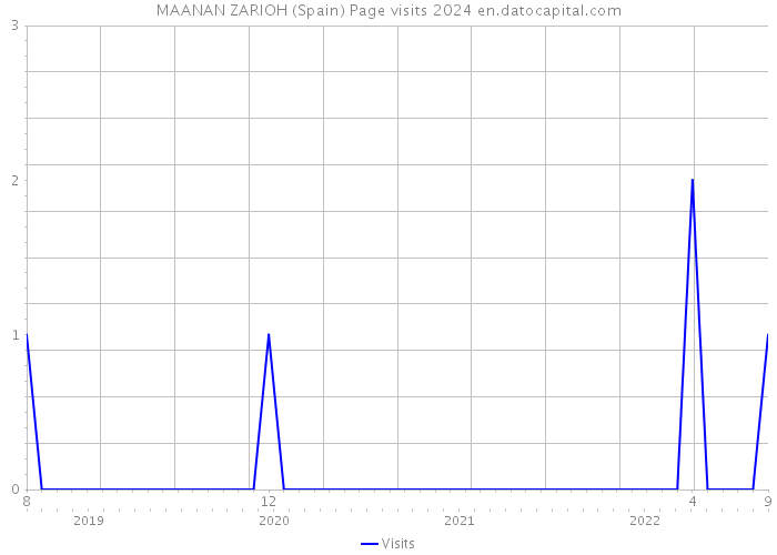 MAANAN ZARIOH (Spain) Page visits 2024 