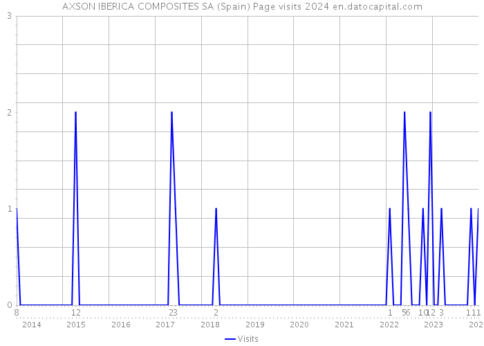 AXSON IBERICA COMPOSITES SA (Spain) Page visits 2024 