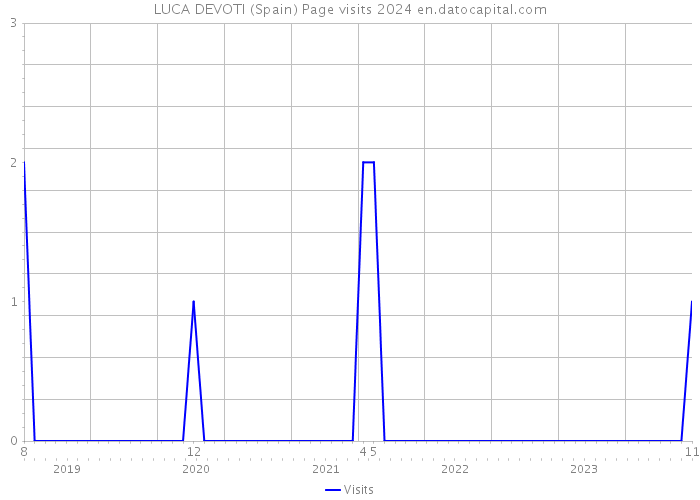 LUCA DEVOTI (Spain) Page visits 2024 