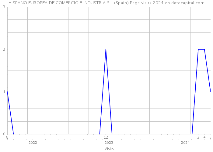 HISPANO EUROPEA DE COMERCIO E INDUSTRIA SL. (Spain) Page visits 2024 