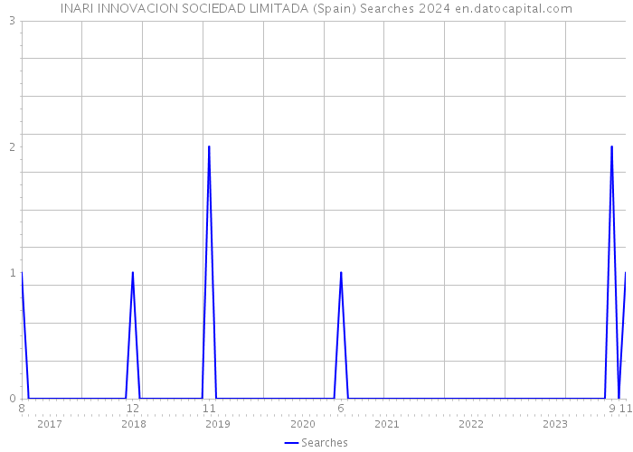 INARI INNOVACION SOCIEDAD LIMITADA (Spain) Searches 2024 