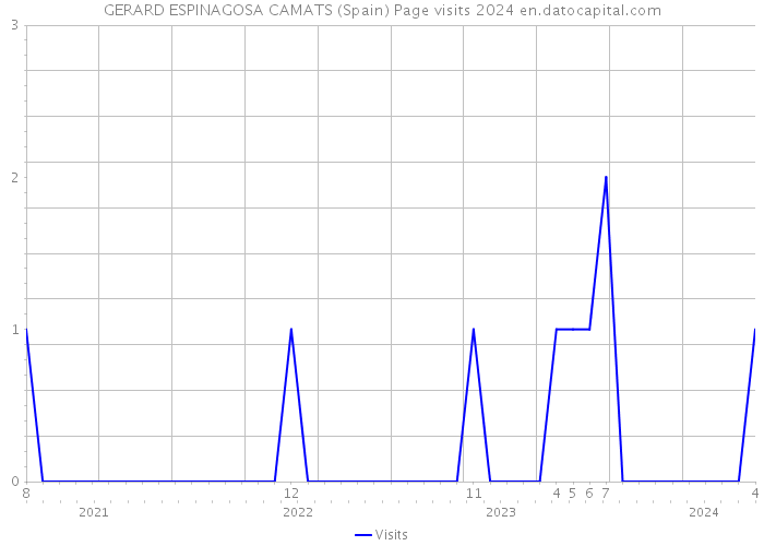 GERARD ESPINAGOSA CAMATS (Spain) Page visits 2024 