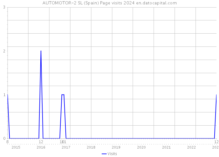 AUTOMOTOR-2 SL (Spain) Page visits 2024 