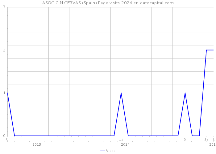 ASOC CIN CERVAS (Spain) Page visits 2024 