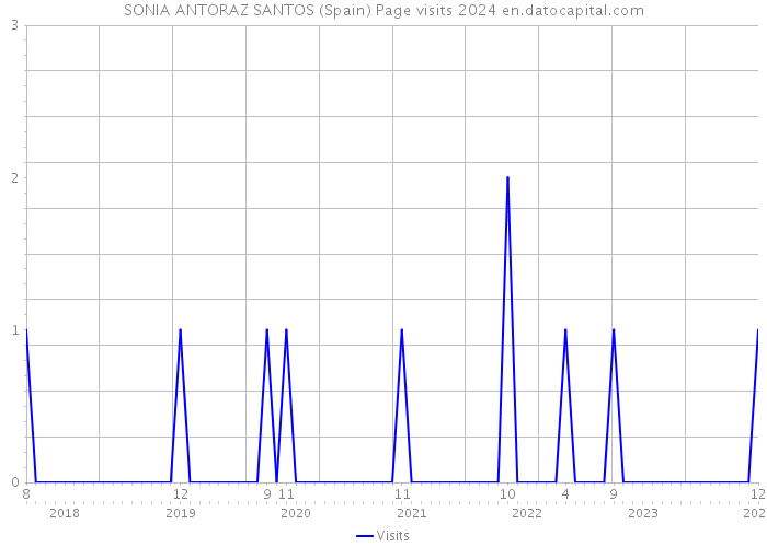 SONIA ANTORAZ SANTOS (Spain) Page visits 2024 