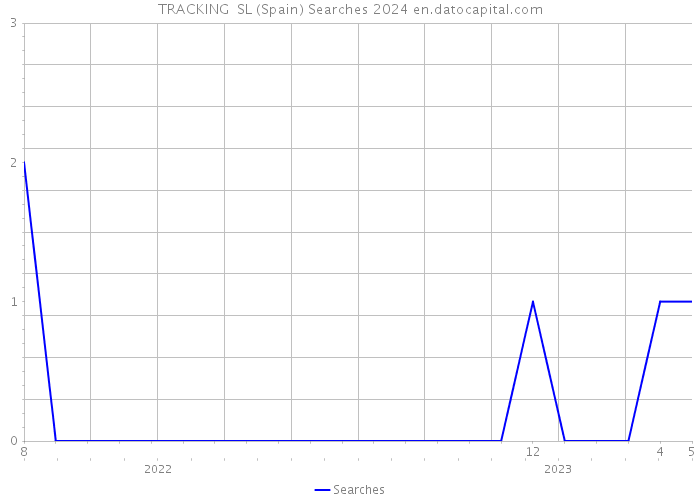 TRACKING SL (Spain) Searches 2024 