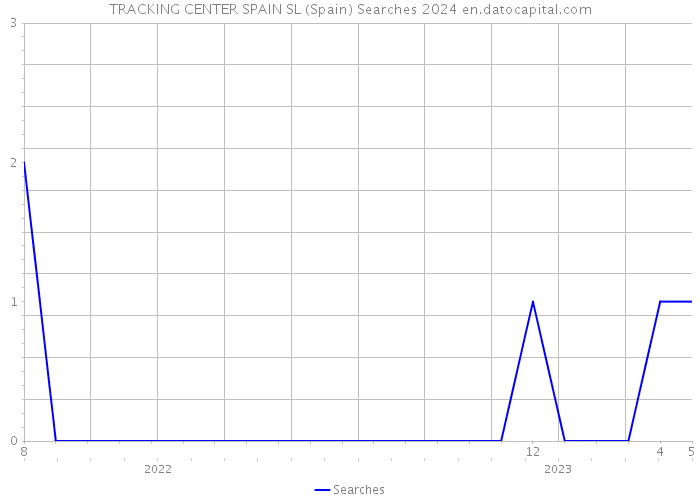 TRACKING CENTER SPAIN SL (Spain) Searches 2024 