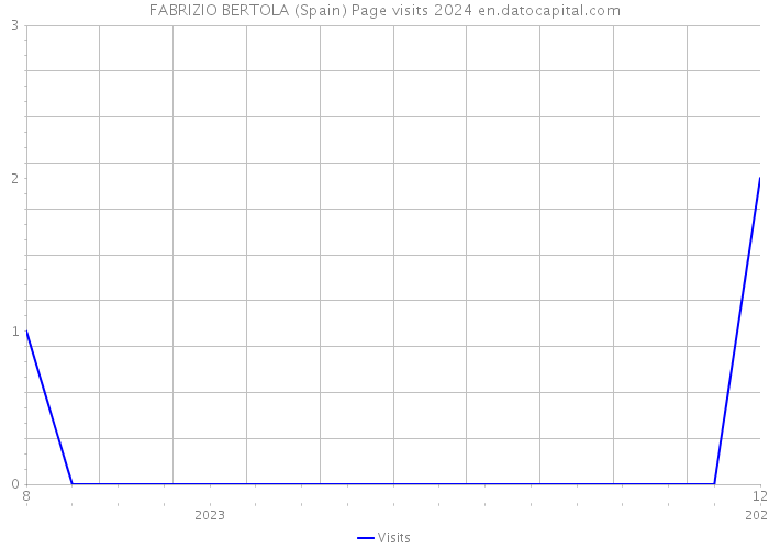 FABRIZIO BERTOLA (Spain) Page visits 2024 