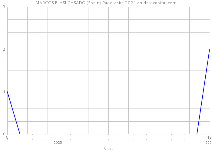 MARCOS BLASI CASADO (Spain) Page visits 2024 