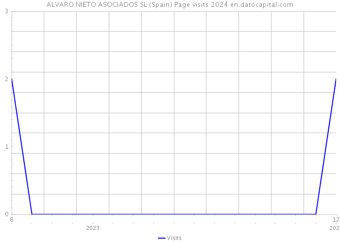 ALVARO NIETO ASOCIADOS SL (Spain) Page visits 2024 