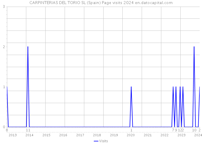 CARPINTERIAS DEL TORIO SL (Spain) Page visits 2024 