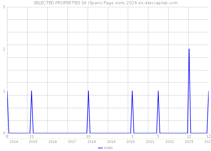 SELECTED PROPERTIES SA (Spain) Page visits 2024 