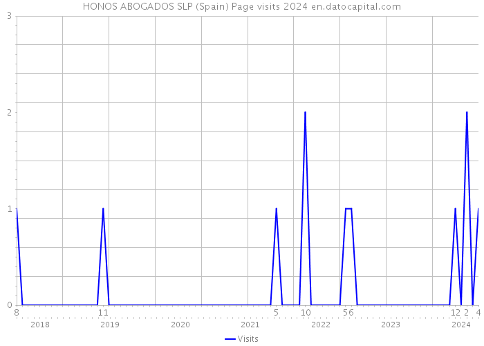 HONOS ABOGADOS SLP (Spain) Page visits 2024 