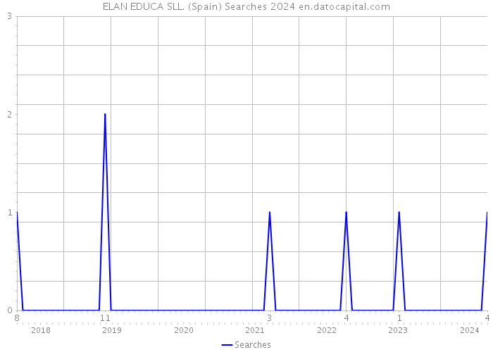ELAN EDUCA SLL. (Spain) Searches 2024 