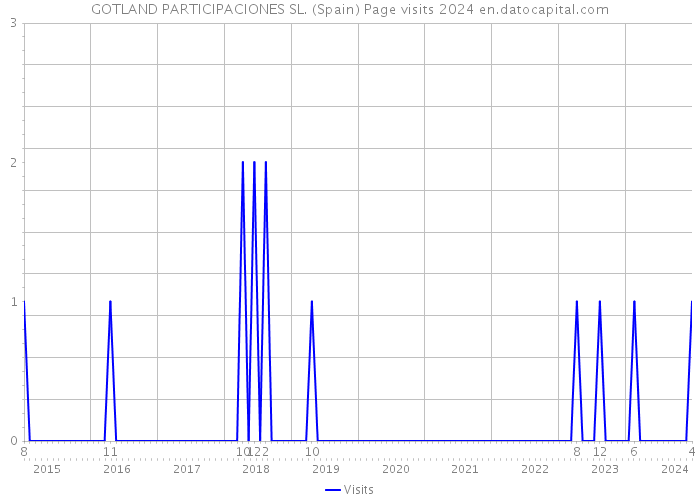 GOTLAND PARTICIPACIONES SL. (Spain) Page visits 2024 