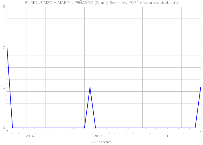 ENRIQUE MEGIA MARTIN PEÑASCO (Spain) Searches 2024 