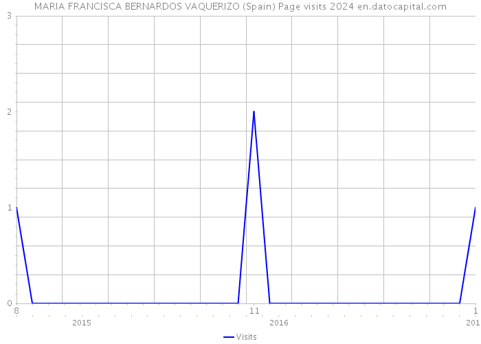 MARIA FRANCISCA BERNARDOS VAQUERIZO (Spain) Page visits 2024 