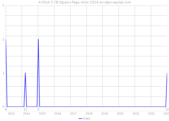 AYOLA 3 CB (Spain) Page visits 2024 