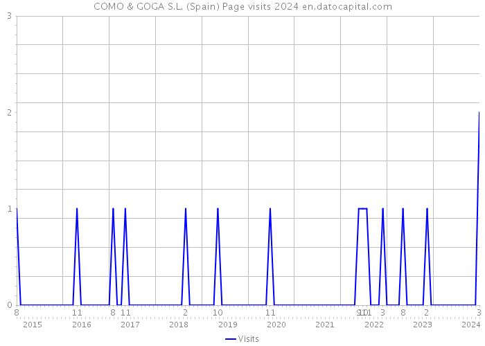 COMO & GOGA S.L. (Spain) Page visits 2024 
