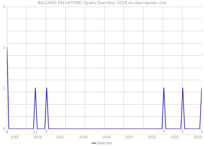 BALZANO SALVATORE (Spain) Searches 2024 