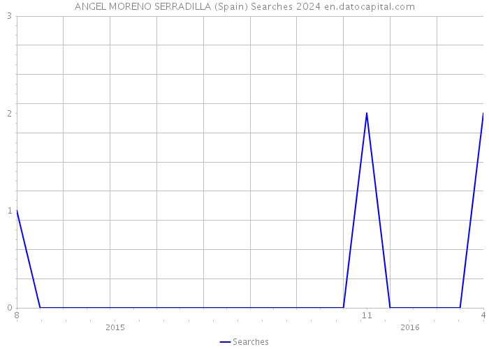 ANGEL MORENO SERRADILLA (Spain) Searches 2024 
