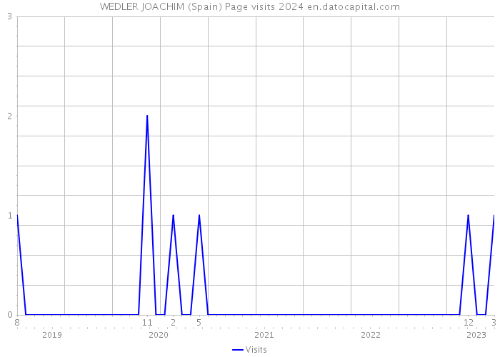 WEDLER JOACHIM (Spain) Page visits 2024 