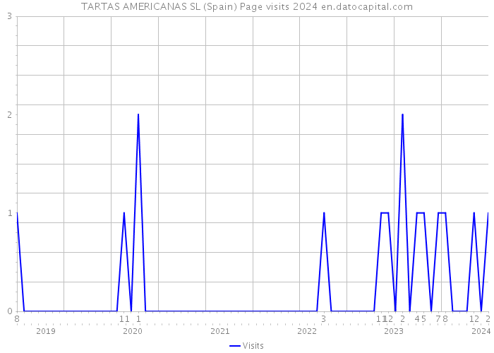 TARTAS AMERICANAS SL (Spain) Page visits 2024 