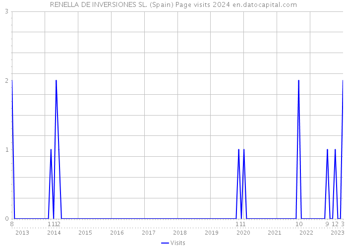 RENELLA DE INVERSIONES SL. (Spain) Page visits 2024 