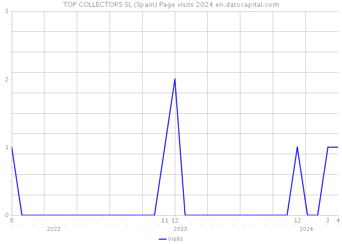 TOP COLLECTORS SL (Spain) Page visits 2024 