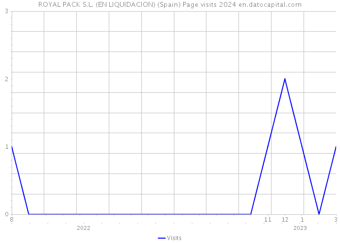 ROYAL PACK S.L. (EN LIQUIDACION) (Spain) Page visits 2024 