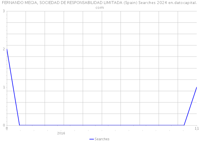 FERNANDO MEGIA, SOCIEDAD DE RESPONSABILIDAD LIMITADA (Spain) Searches 2024 