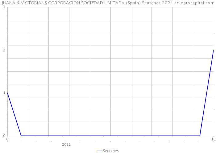 JUANA & VICTORIANS CORPORACION SOCIEDAD LIMITADA (Spain) Searches 2024 
