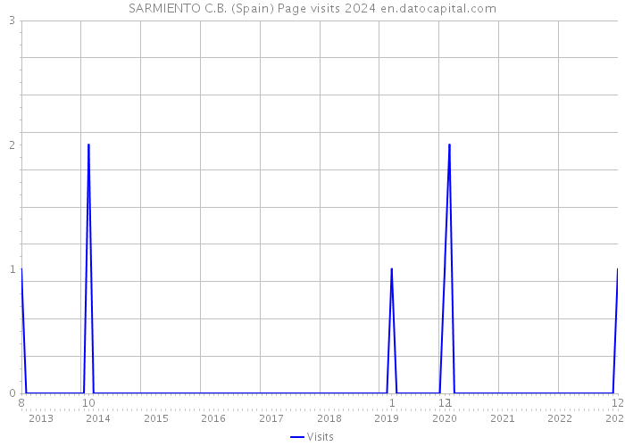 SARMIENTO C.B. (Spain) Page visits 2024 