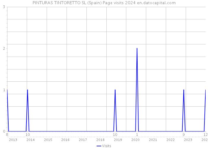 PINTURAS TINTORETTO SL (Spain) Page visits 2024 