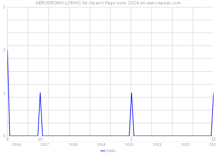 AERODROMO LORING SA (Spain) Page visits 2024 