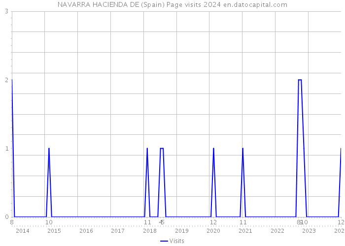 NAVARRA HACIENDA DE (Spain) Page visits 2024 