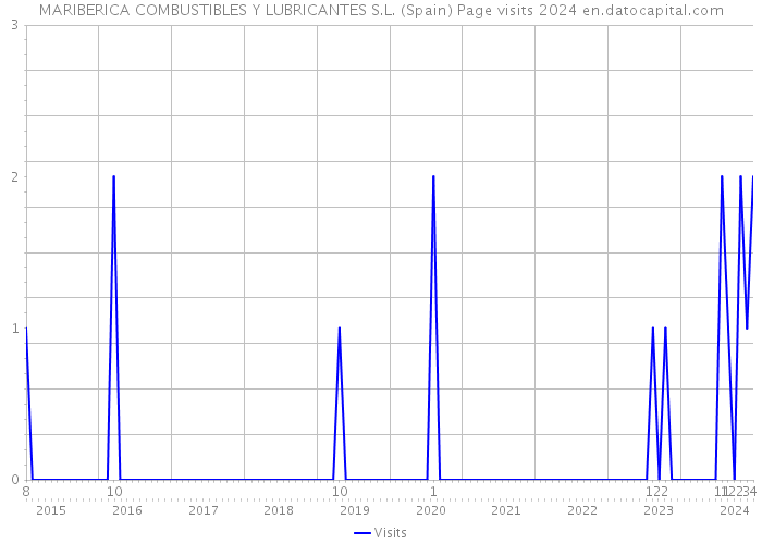 MARIBERICA COMBUSTIBLES Y LUBRICANTES S.L. (Spain) Page visits 2024 