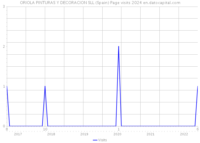 ORIOLA PINTURAS Y DECORACION SLL (Spain) Page visits 2024 