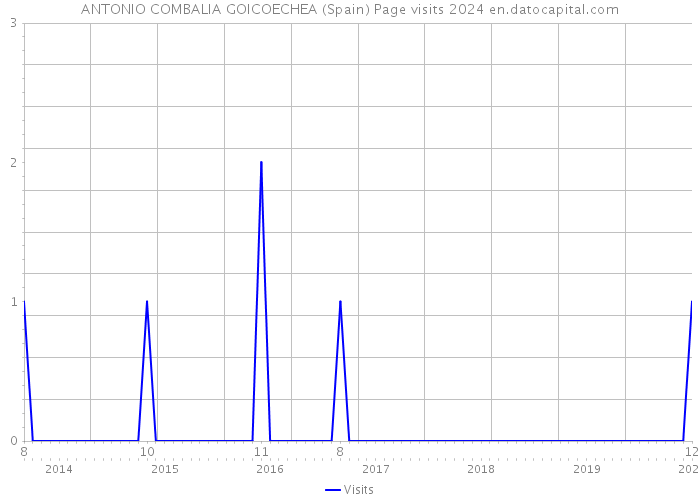 ANTONIO COMBALIA GOICOECHEA (Spain) Page visits 2024 