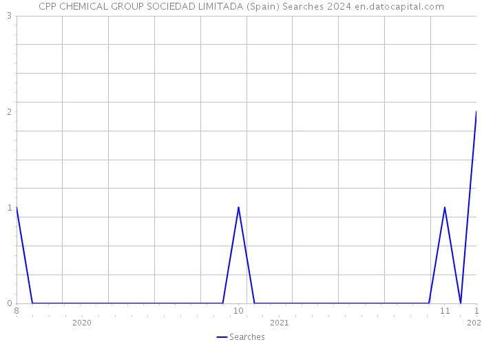 CPP CHEMICAL GROUP SOCIEDAD LIMITADA (Spain) Searches 2024 
