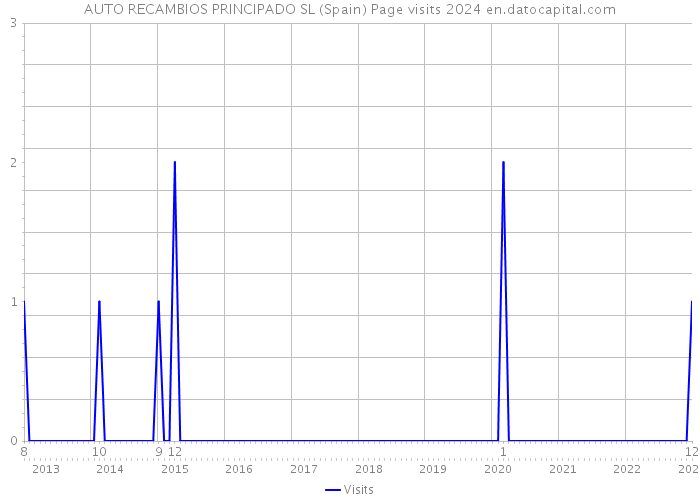 AUTO RECAMBIOS PRINCIPADO SL (Spain) Page visits 2024 