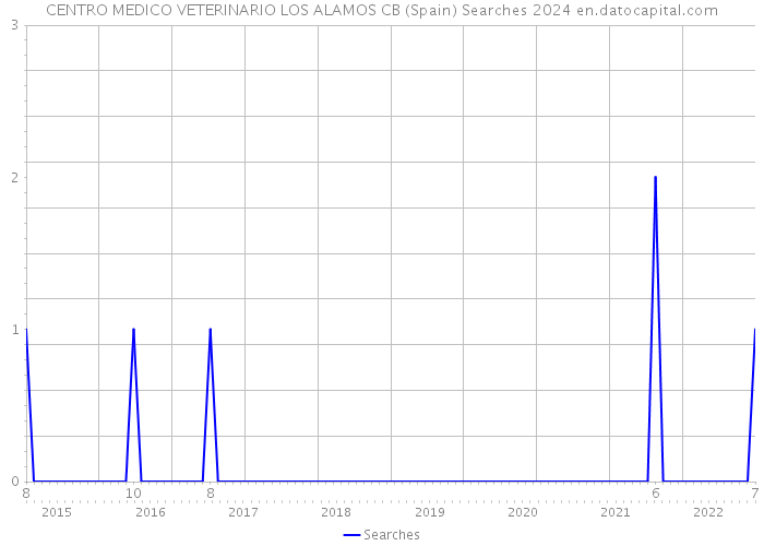 CENTRO MEDICO VETERINARIO LOS ALAMOS CB (Spain) Searches 2024 