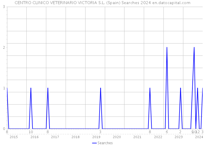 CENTRO CLINICO VETERINARIO VICTORIA S.L. (Spain) Searches 2024 