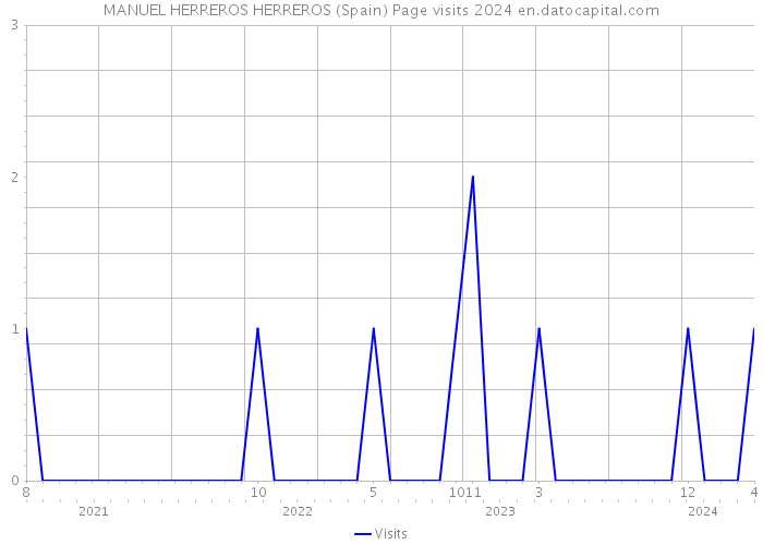 MANUEL HERREROS HERREROS (Spain) Page visits 2024 