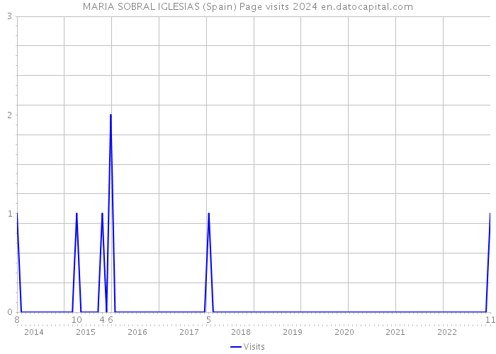 MARIA SOBRAL IGLESIAS (Spain) Page visits 2024 