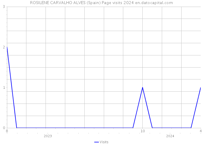 ROSILENE CARVALHO ALVES (Spain) Page visits 2024 