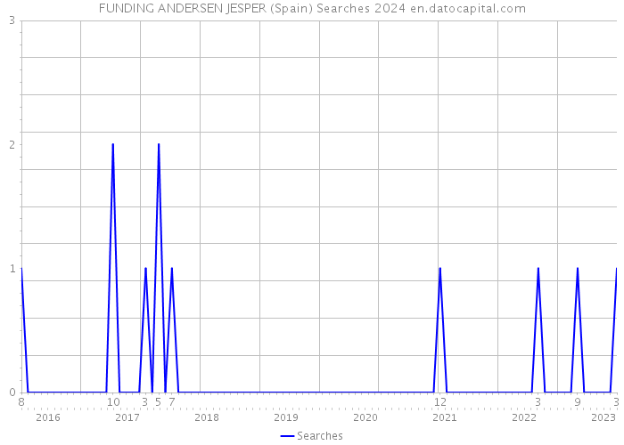 FUNDING ANDERSEN JESPER (Spain) Searches 2024 