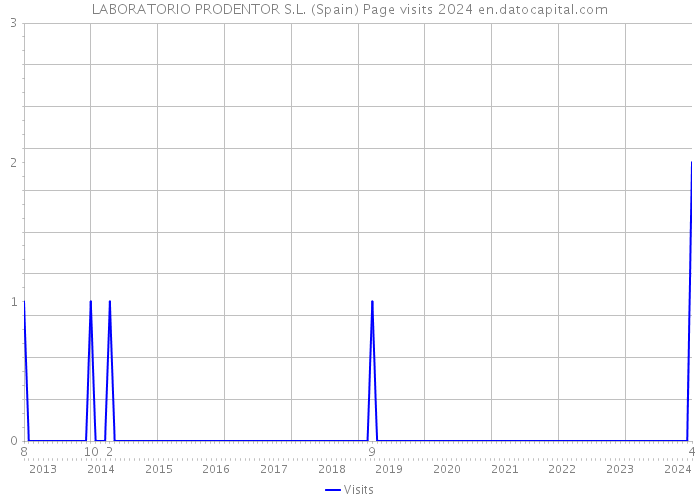 LABORATORIO PRODENTOR S.L. (Spain) Page visits 2024 