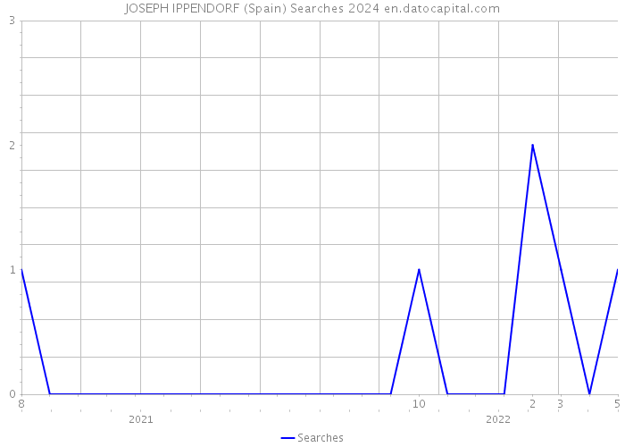 JOSEPH IPPENDORF (Spain) Searches 2024 
