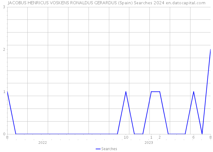 JACOBUS HENRICUS VOSKENS RONALDUS GERARDUS (Spain) Searches 2024 
